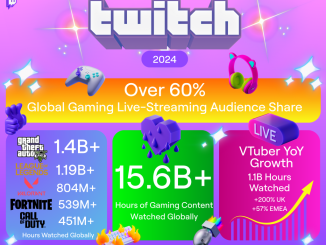 GTA V and VTubers top Twitch's list of 2024 streaming trends