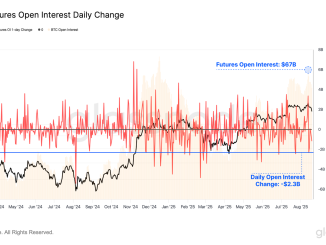 Bitcoin Futures OI Change