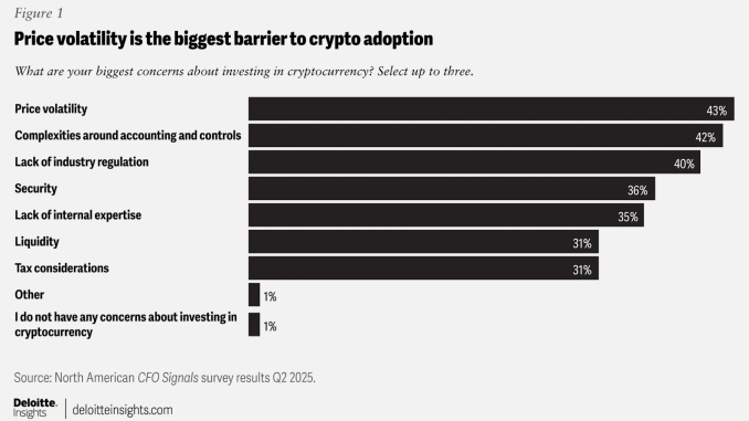 Crypto Gains Momentum Among North American CFOs: Deloitte Crypto Gains Momentum Among North American CFOs: Deloitte