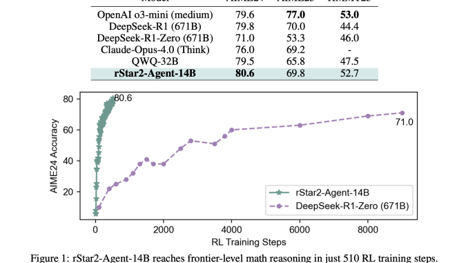 Microsoft AI Introduces rStar2-Agent: A 14B Math Reasoning Model Trained Microsoft AI Introduces rStar2-Agent: A 14B Math Reasoning Model Trained with Agentic Reinforcement Learning to Achieve Frontier-Level Performance