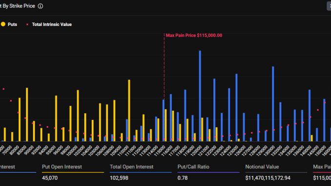 Nearly $15 Billion in Bitcoin and Ethereum Options Expire Today: Bitcoin Expiring Options