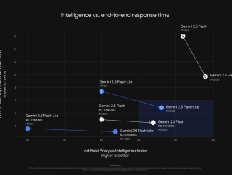 The Latest Gemini 2.5 Flash-Lite Preview is Now the Fastest Proprietary Model (External Tests) and 50% Fewer Output Tokens