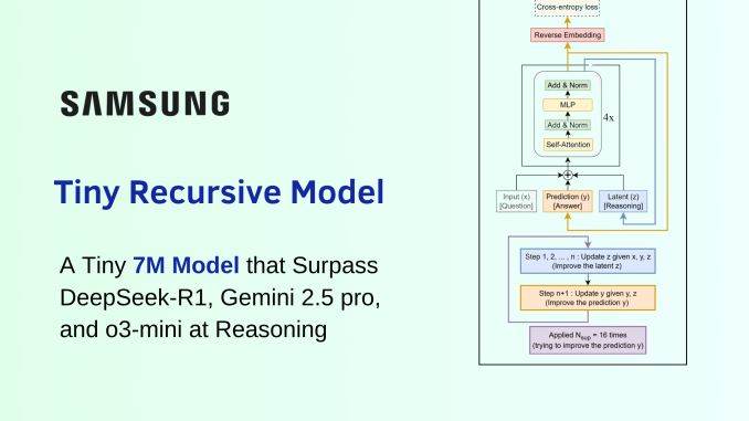 Tiny Recursive Model (TRM): A Tiny 7M Model that Surpass DeepSeek-R1, Gemini 2.5 pro, and o3-mini at Reasoning on both ARG-AGI 1 and ARC-AGI 2