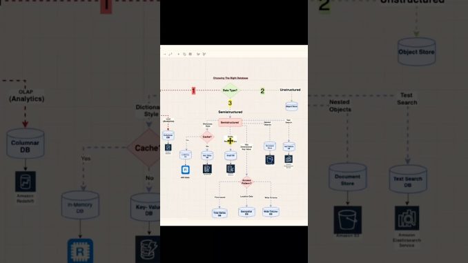 Stop Failing System Design Interviews (Database Guide) #python #coding #ai #datastructures